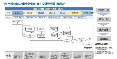 企业关键业务流程的系统集成 战略、产品、物料与产销协同的深度融合