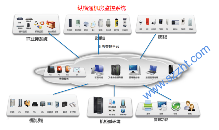 智能化时代,湖北机房动环监控系统建设