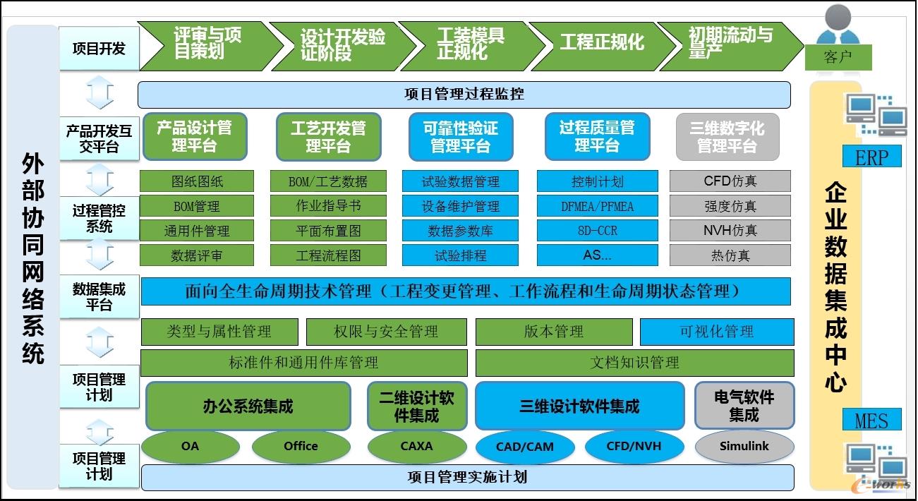 通过实施plm系统实现研发和工艺方面的信息化提升.